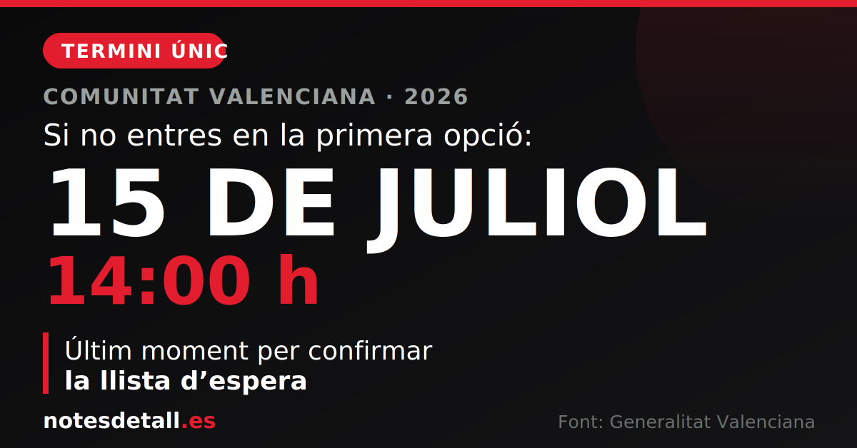 El termini per confirmar la llista d'espera a la preinscripció valenciana acaba el 15 de juliol a les 14:00